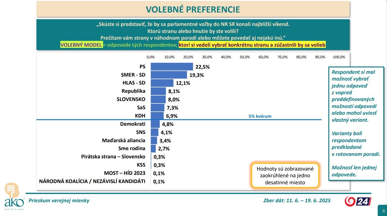 Prieskum - volebné preferencie 